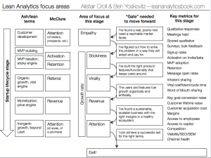 The Lean Gates of Analytics – Lean Analytics Book